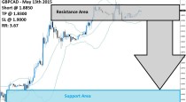 GBPCAD Sell Signal (May 13th 2015)