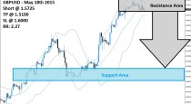 GBPUSD Sell Signal (May 18th 2015)