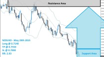 NZDUSD Buy Signal (May 29th 2015)