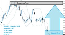 USDCHF Buy Signal (May 1st 2015)