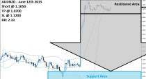 AUDNZD Sell Signal (June 12th 2015)