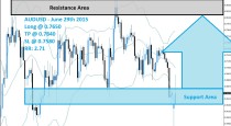 AUDUSD Buy Signal (June 29th 2015)