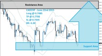 CADCHF Buy Signal (June 22nd 2015)