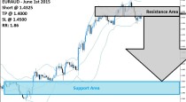 EURAUD Sell Signal (June 1st 2015)