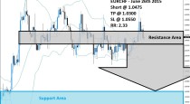 EURCHF Sell Signal (June 26th 2015)