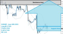 EURGBP Buy Signal (June 18th 2015)