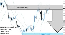 EURUSD Sell Signal (June 10th 2015)