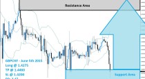 GBPCHF Buy Signal (June 5th 2015)