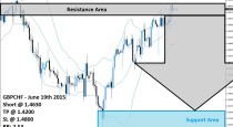 GBPCHF Sell Signal (June 19th 2015)