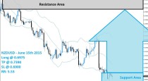 NZDUSD Buy Signal (June 15th 2015)