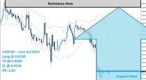 USDCHF Buy Signal (June 3rd 2015)