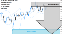 EURCAD Sell Signal (July 17th 2015)