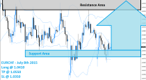 EURCHF Buy Signal (July 8th 2015)