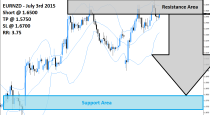 EURNZD Sell Signal (July 3rd 2015)