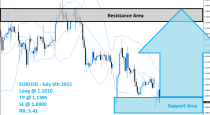 EURUSD Buy Signal (July 6th 2015)