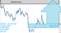 NZDUSD Buy Signal (July 27th 2015)