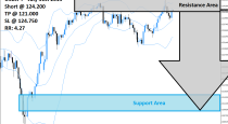 USDJPY Sell Signal (July 31th 2015)