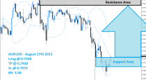 AUDUSD Buy Signal (August 27th 2015)