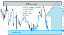 CADCHF Buy Signal (August 3rd 2015)