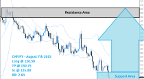 CHFJPY Buy Signal (August 7th 2015)