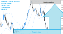 EURAUD Buy Signal (August 5th 2015)