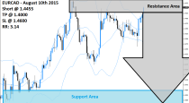 EURCAD Sell Signal (August 10th 2015)