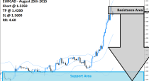 EURCAD Sell Signal (August 25th 2015)