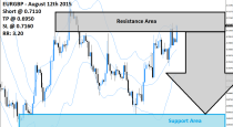 EURGBP Sell Signal (August 12th 2015)