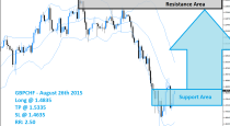 GBPCHF Buy Signal (August 26th 2015)