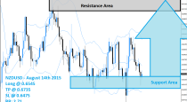 NZDUSD Buy Signal (August 14th 2015)