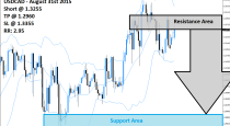 USDCAD Sell Signal (August 31st 2015)