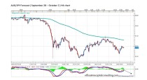 FORECAST BY MARIUS GHISEA – AUD/JPY (September 28-October 2)