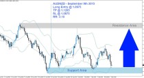 AUDNZD Buy Signal (September 9th 2015)