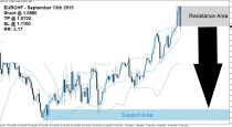 EURCHF Sell Signal (September 13th 2015)