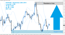 EURUSD Buy Signal (September 28th 2015)