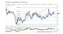 FORECAST BY MARIUS GHISEA – EUR/USD (September 21-25)