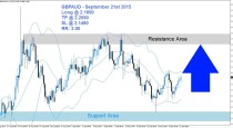 GBPAUD Buy Signal (September 21st 2015)