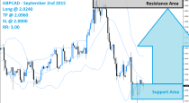 GBPCAD Buy Signal (September 2nd 2015)