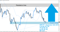 GBPJPY Buy Signal (September 24th 2015)