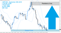 GBPUSD Buy Signal (September 30th 2015)