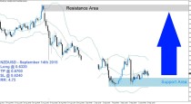 NZDUSD Buy Signal (September 14th 2015)