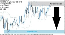 USDCAD Sell Signal (September 8th 2015)