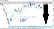 USDCHF Sell Signal (September 17th 2015)