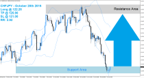 CHFJPY Buy Signal (October 28th 2015)