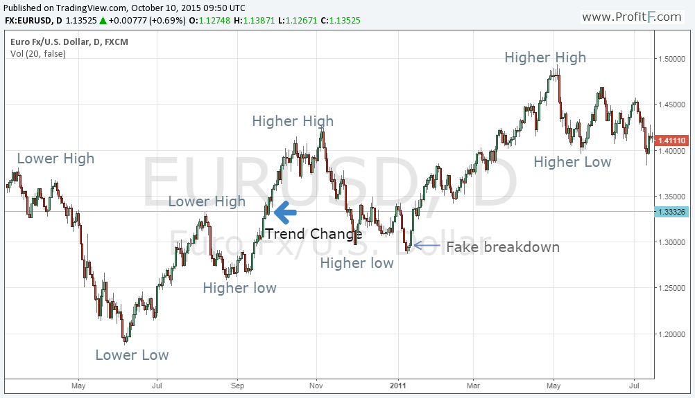 Dow Theory for Beginners