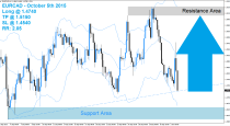 EURCAD Buy Signal (October 5th 2015)