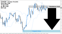 EURGBP Sell Signal (October 7th 2015)