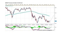 FORECAST BY MARIUS GHISEA – GBP/JPY (October 4-9)