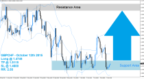 GBPCHF Buy Signal (October 12th 2015)