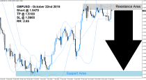 GBPUSD Sell Signal (October 22nd 2015)